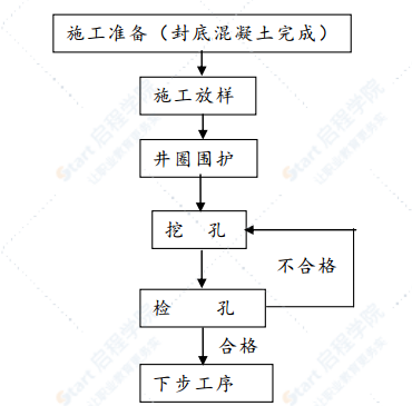 轨道专用桥基础工程人工挖孔桩施工方案