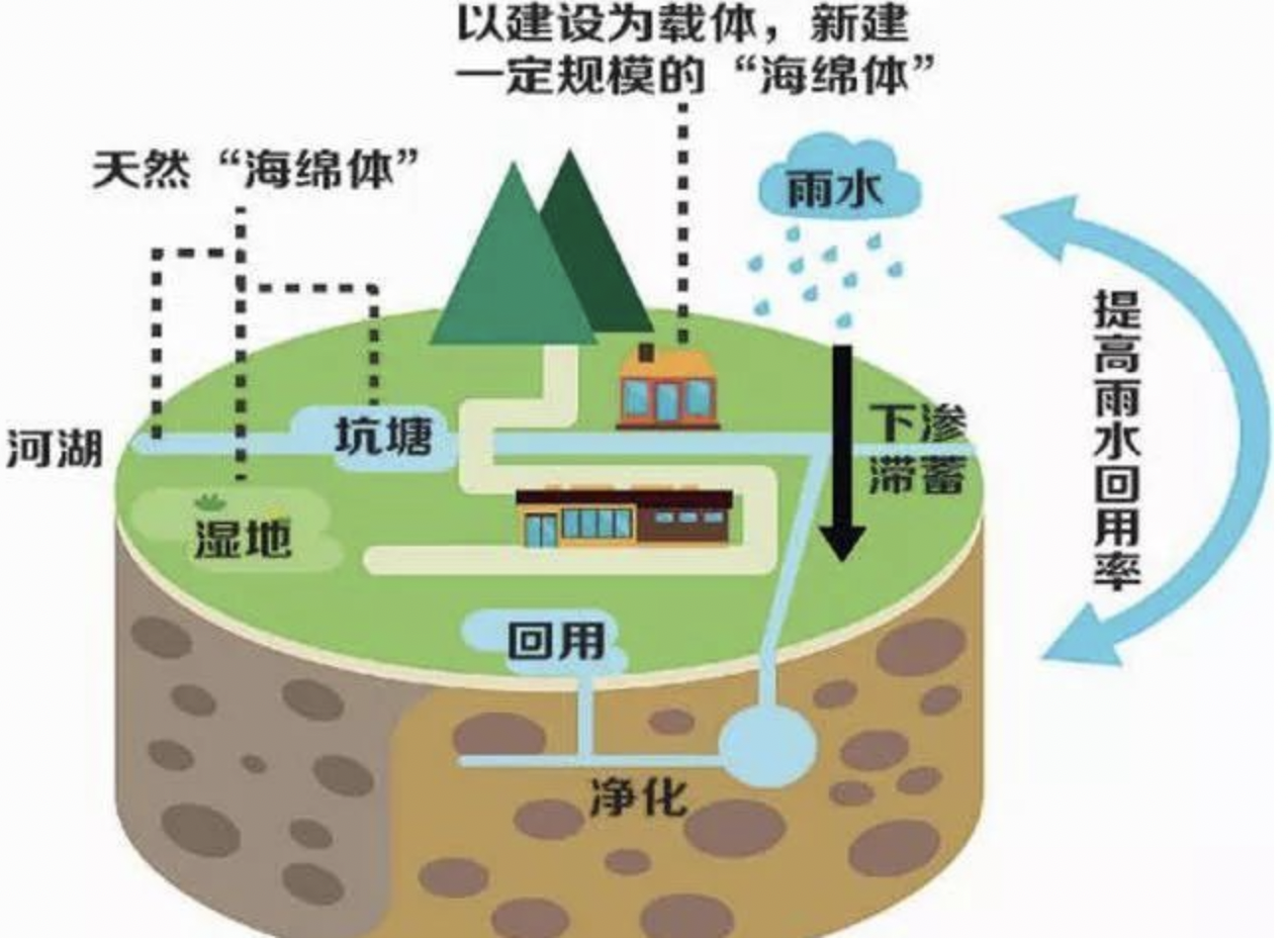 财政部61.2亿元资金支持，推进海绵城市建设示范工作