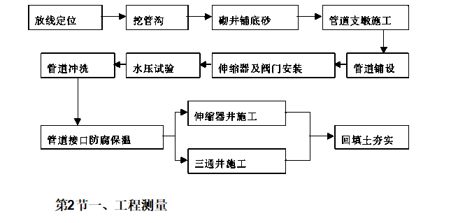 热力管网工程专项施工组织设计方案