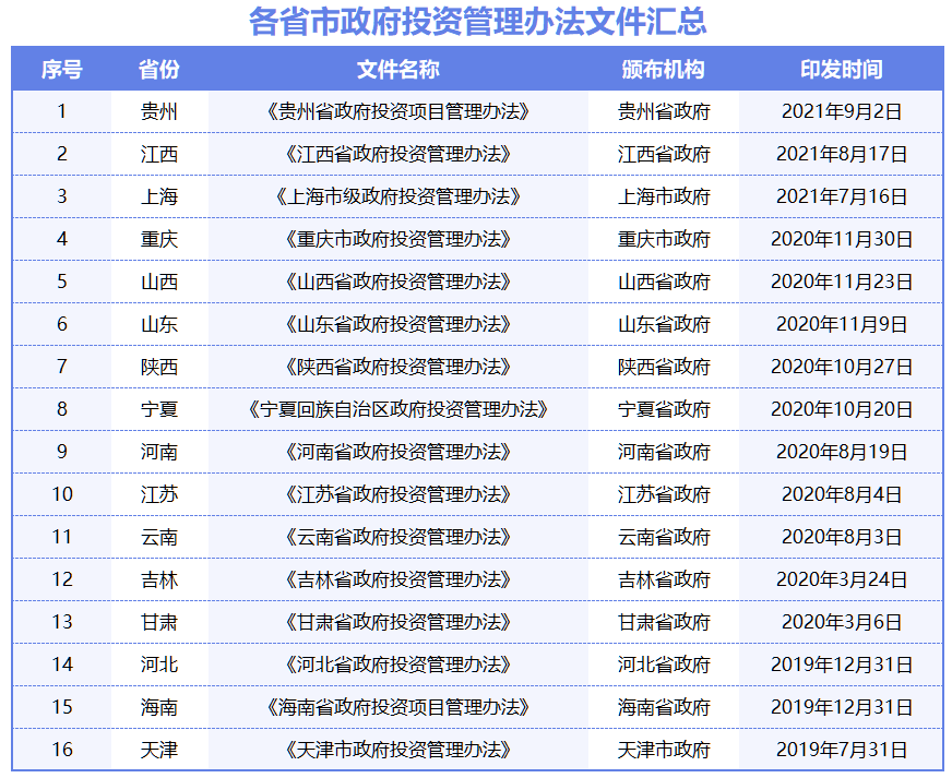 四川：政府投资项目禁止施工单位垫资！