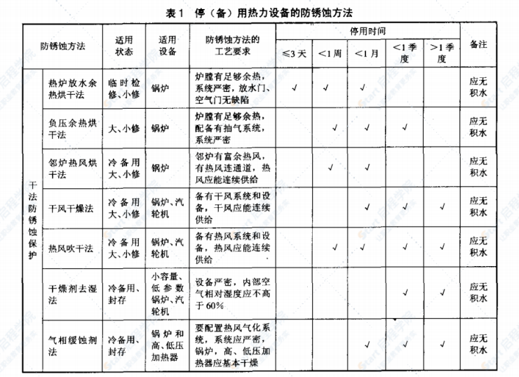 DL/T956-2005火力发电厂停(备)用热力设备防锈蚀导则