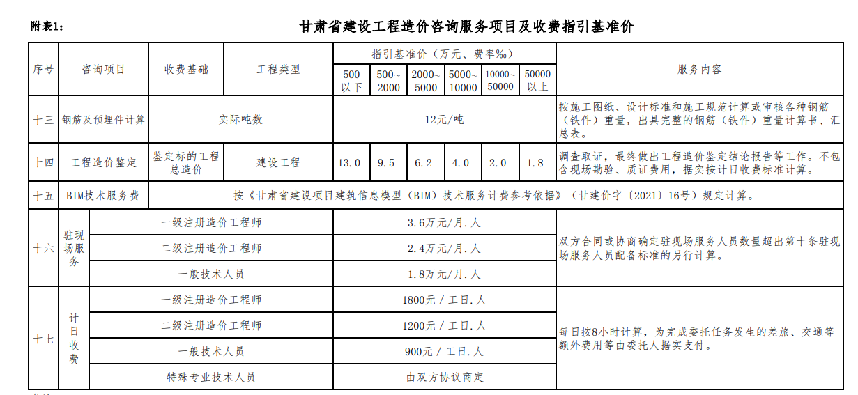 甘肃省发布造价咨询服务收费指引：一造驻场每月3.6万!