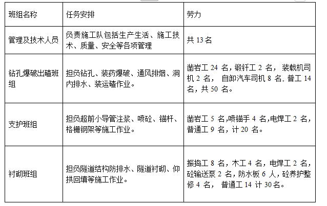 某隧道工程施工組織設(shè)計(jì)方案