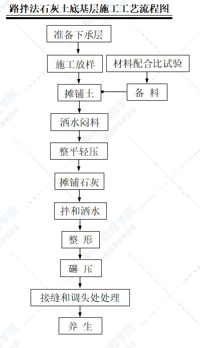 土建工程施工工藝流程框圖匯總