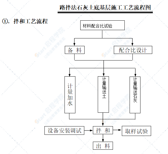 土建工程施工工藝流程框圖匯總