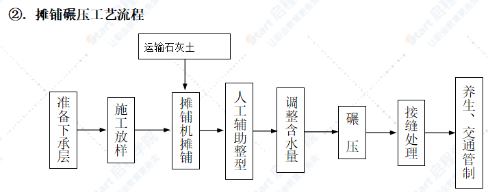 土建工程施工工藝流程框圖匯總