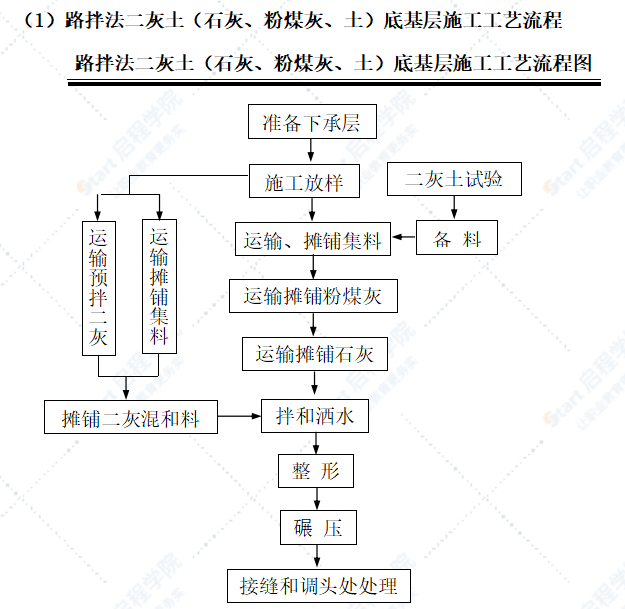 土建工程施工工藝流程框圖匯總