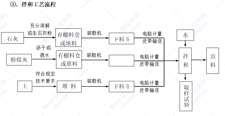 土建工程施工工藝流程框圖匯總