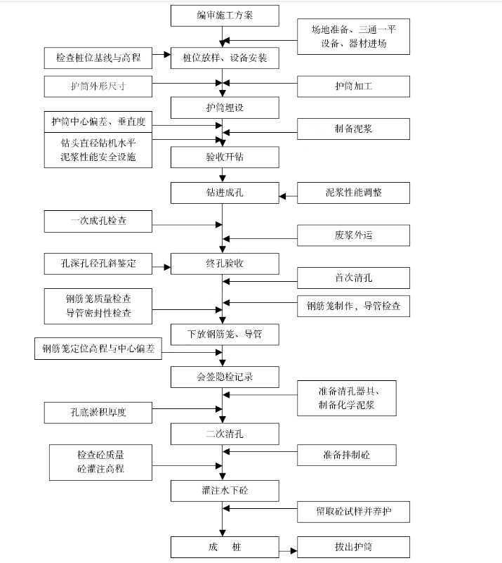 某臨江大橋土建部分專項(xiàng)施工組織設(shè)計(jì)方案