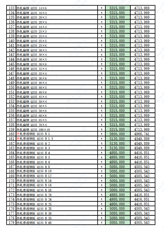 新疆庫(kù)爾勒市2022年2月份建設(shè)工程價(jià)格信息