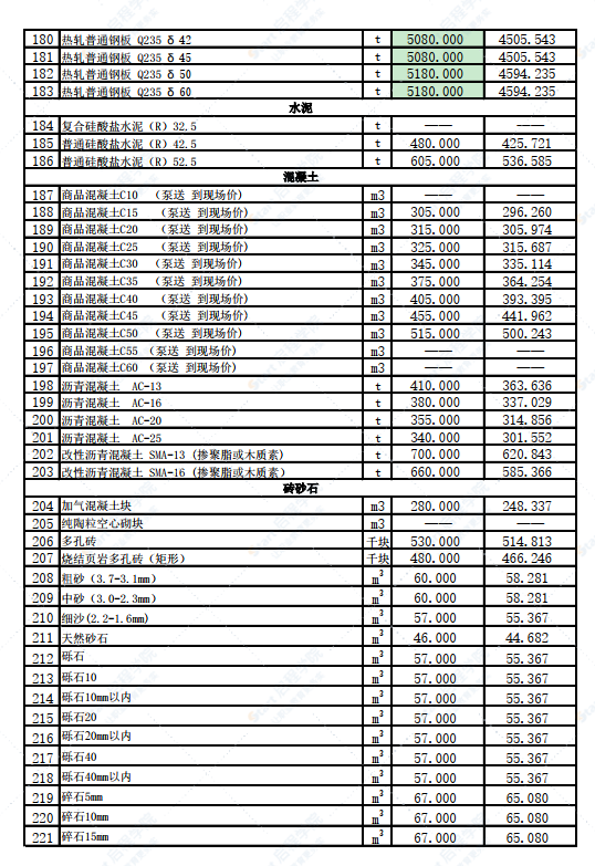 新疆庫(kù)爾勒市2022年2月份建設(shè)工程價(jià)格信息