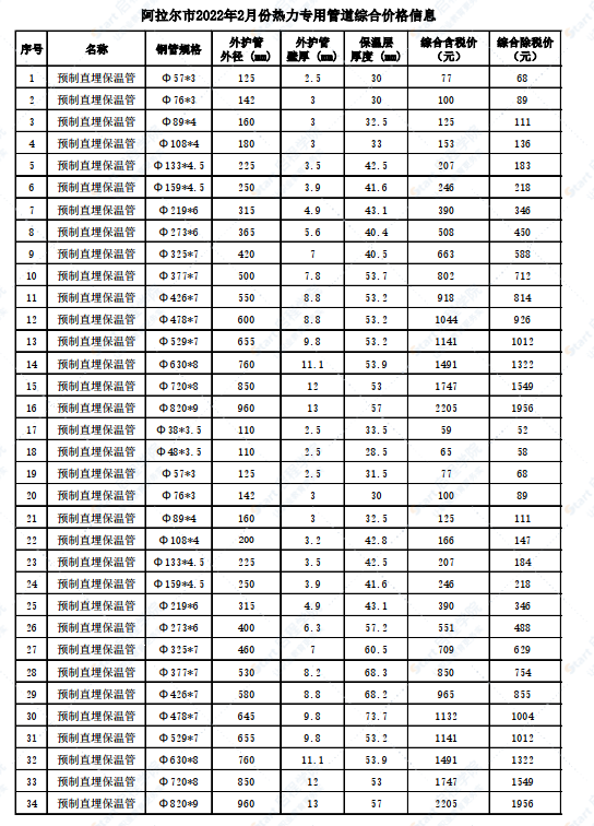 新疆阿拉尔市2022年2月份热力专用管道综合价格信息