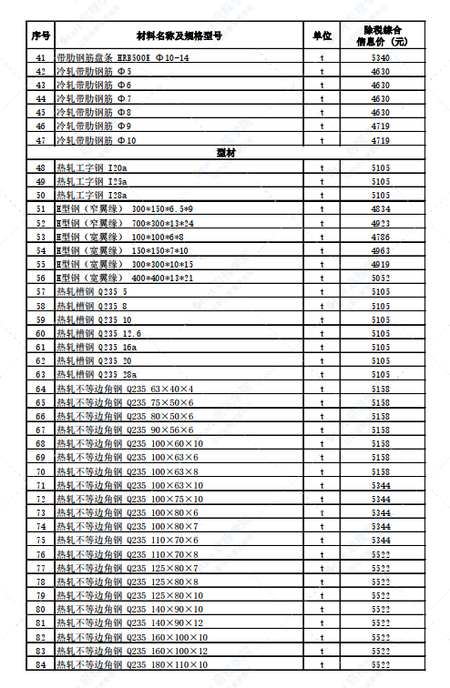 新疆奎屯地区2022年2月份建设工程综合价格信息