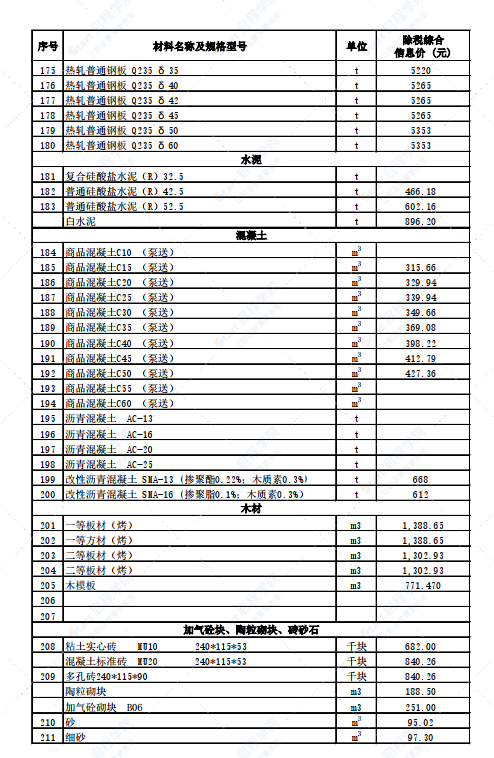 新疆奎屯地区2022年2月份建设工程综合价格信息