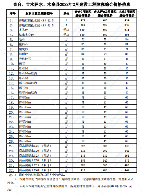 新疆奇台、吉木萨尔、木垒县2022年2月建设工程除税综合价格信息