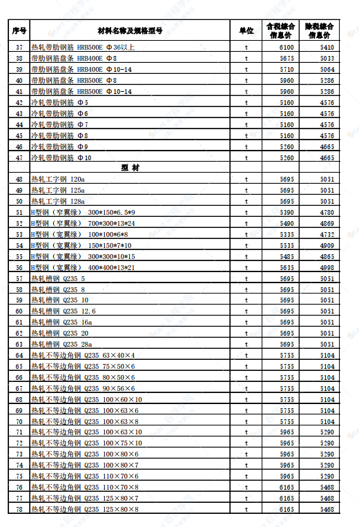 新疆石河子地区2022年2月份建设工程综合价格信息