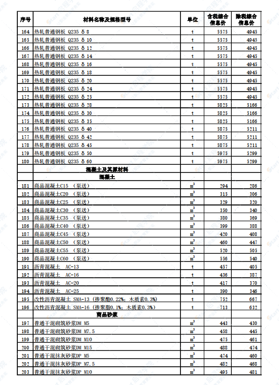 新疆石河子地区2022年2月份建设工程综合价格信息