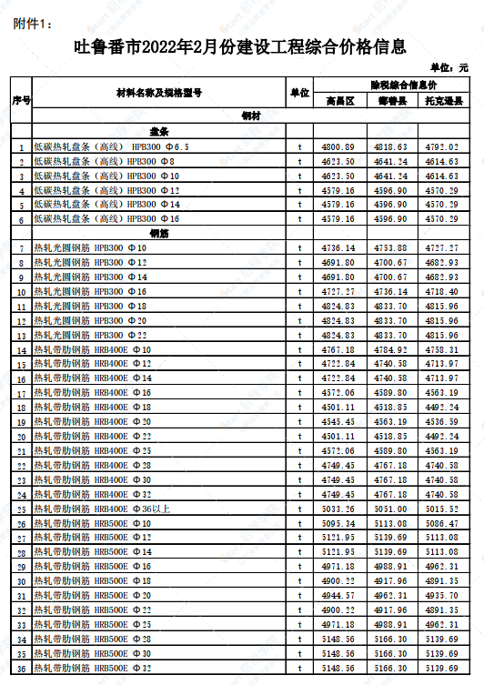 新疆吐鲁番市2022年2月份建设工程综合价格信息