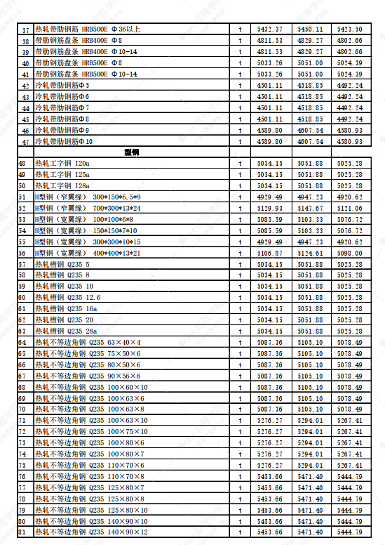 新疆吐鲁番市2022年2月份建设工程综合价格信息