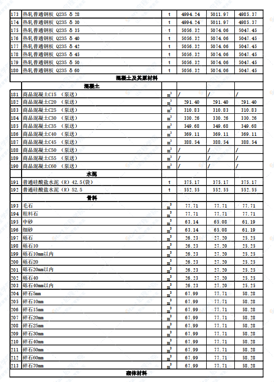 新疆吐鲁番市2022年2月份建设工程综合价格信息