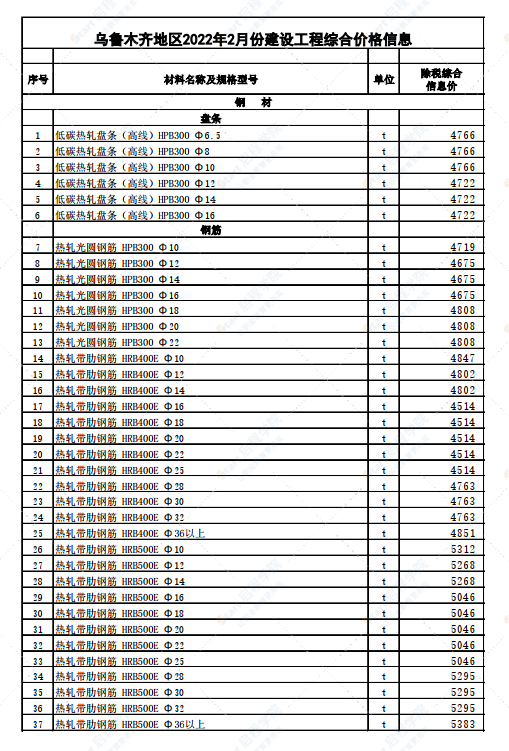 新疆烏魯木齊地區(qū)2022年2月份建設(shè)工程綜合價格信息