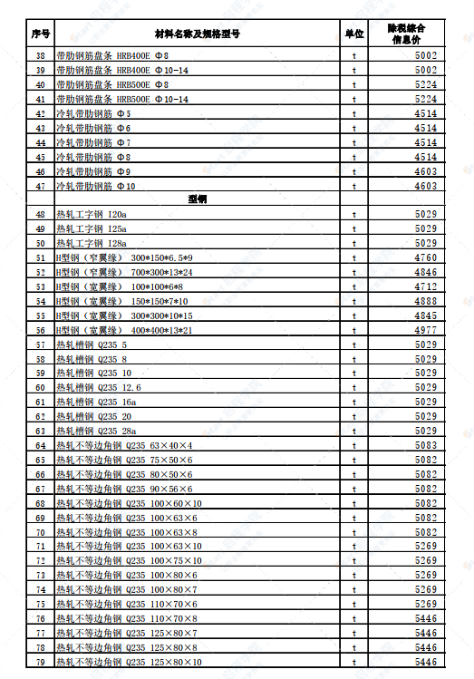 新疆烏魯木齊地區(qū)2022年2月份建設(shè)工程綜合價格信息