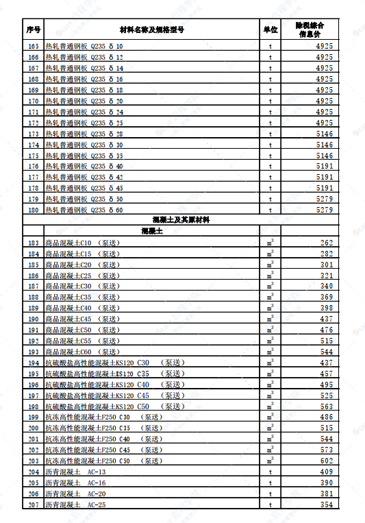 新疆烏魯木齊地區(qū)2022年2月份建設(shè)工程綜合價格信息