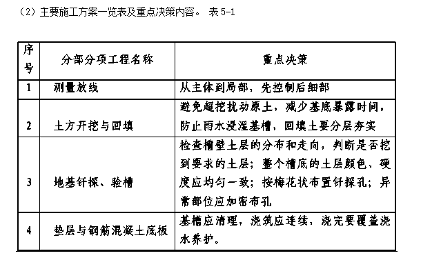 某砌体结构住宅楼工程施工组织设计方案