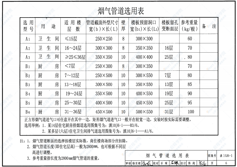 滇10J6-1 住宅厨房、卫生间烟气道及管道井构造图集