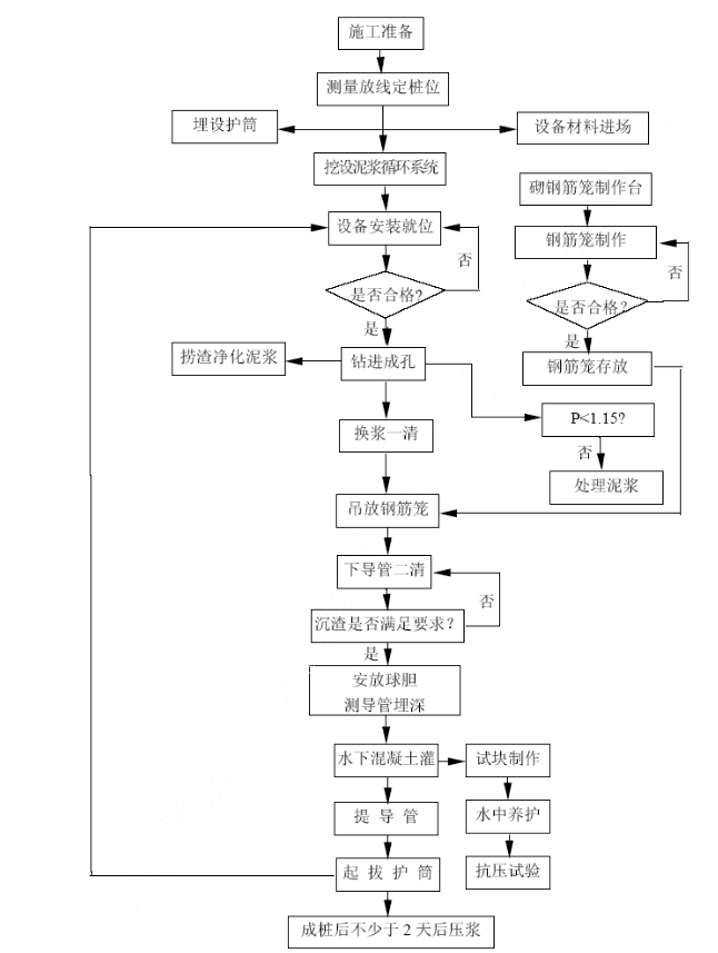 某廣場(chǎng)樁基工程灌注樁及后壓漿施工方案