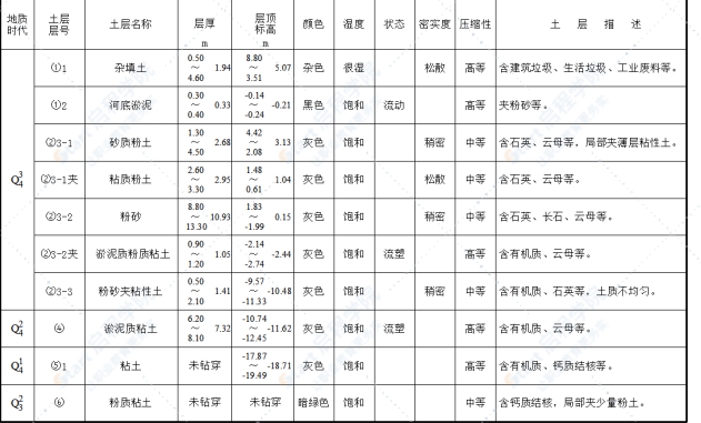 道路改建暨綜合管廊實施工程基坑降水安全專項方案