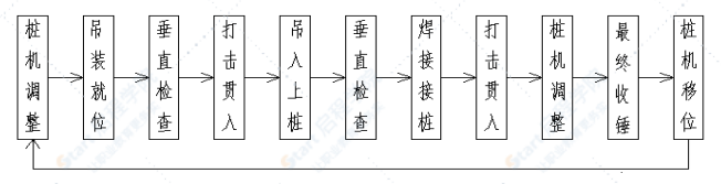 铁路标段地基处理PHC管桩试桩方案