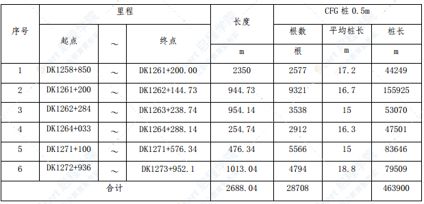 铁路标段CFG桩检测方案