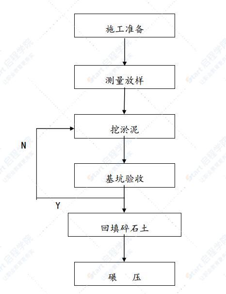 高速公路软基处理施工方案