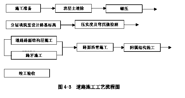 道路连接桥梁综合性工程施工组织设计方案