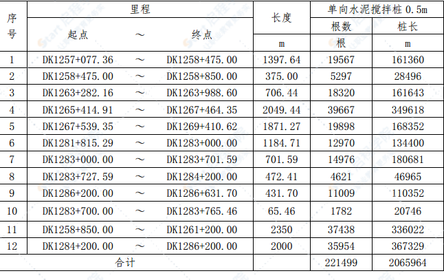 铁路标段单向水泥搅拌桩试桩方案