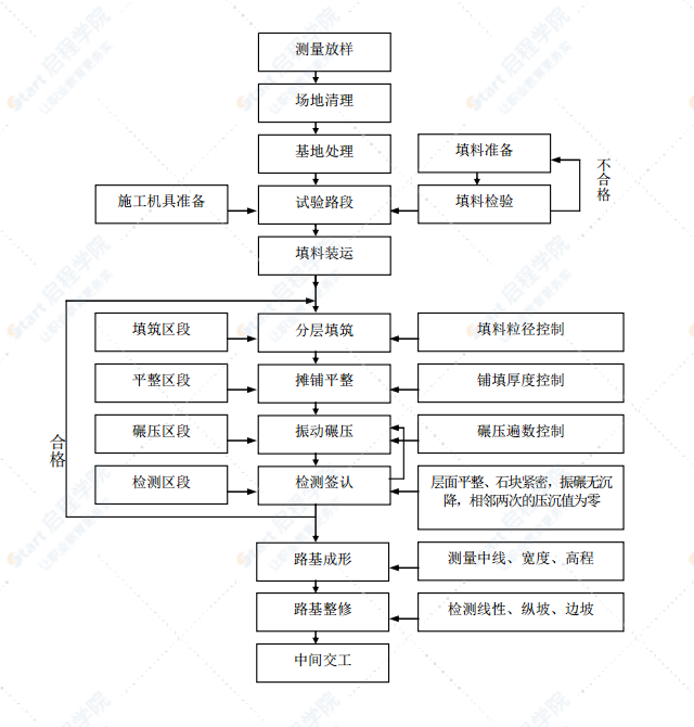 高速公路路基土石方试验段施工方案