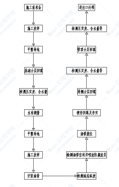 高速公路钢波纹管涵施工技术方案