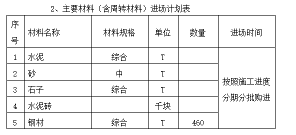 箱形结构人防工程施工组织设计方案