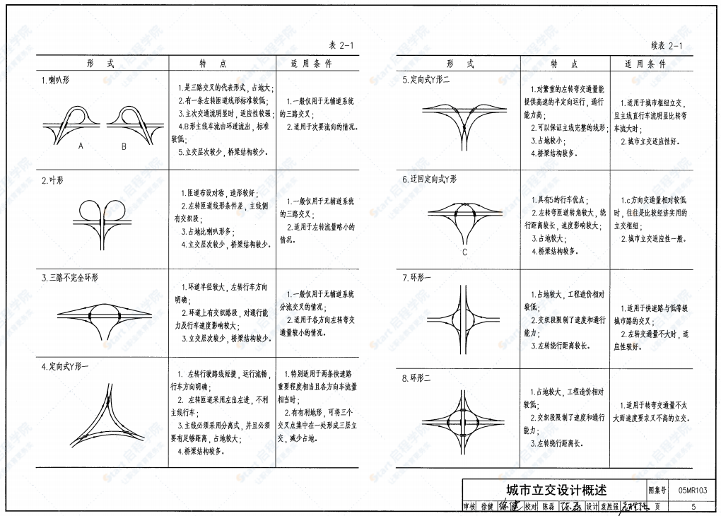 05MR103 城市道路-立体交叉可行性研究、初步设计深度图样