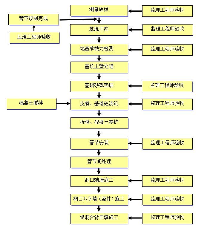 桥梁工程圆管涵专项施工组织设计方案