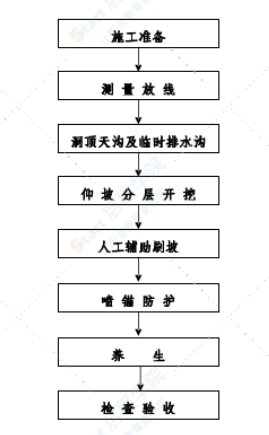 隧道洞口边仰坡防护施工方案