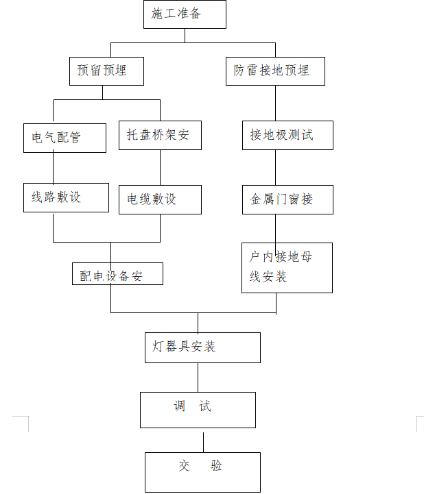 某医院安装工程专项施工组织设计方案