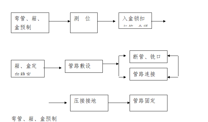 某医院安装工程专项施工组织设计方案