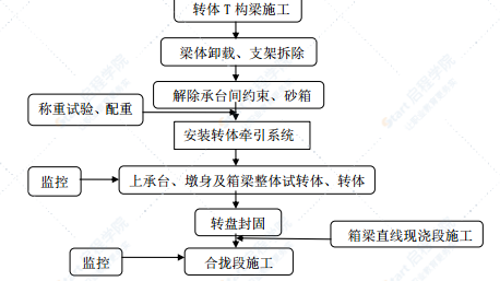 公鐵分離式立交主橋轉(zhuǎn)體專項施工方案