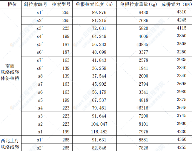 轉(zhuǎn)體斜拉橋斜拉索施工方案