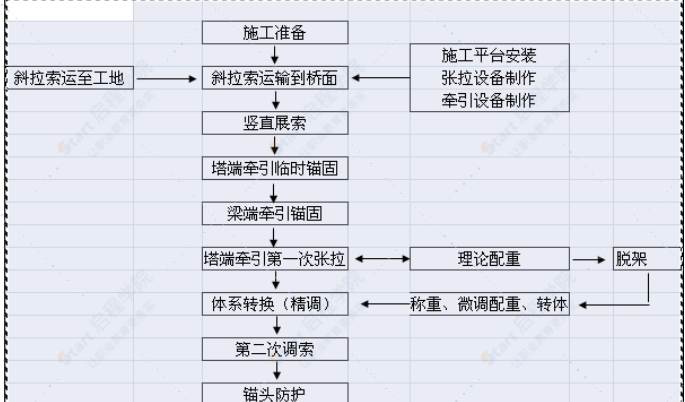 轉(zhuǎn)體斜拉橋斜拉索施工方案