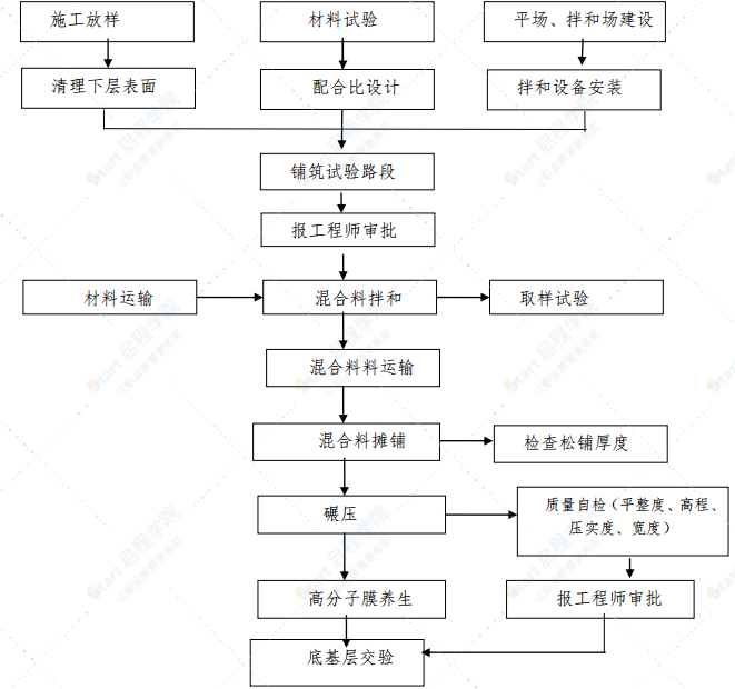 高速公路路面首件工程(基層,、瀝青面層）實施方案