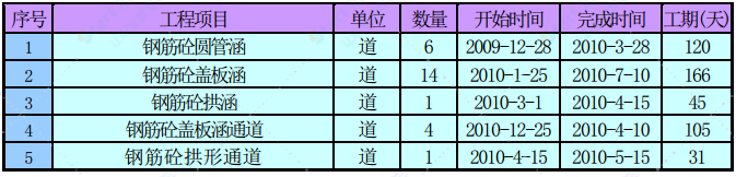 涵洞首件施工方案