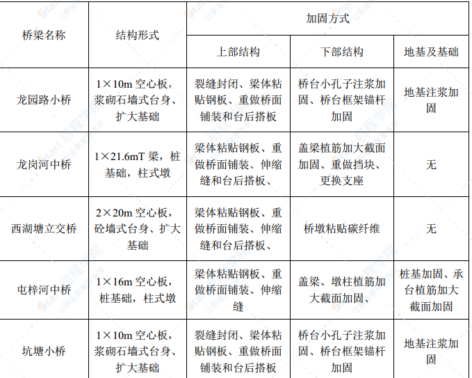 國道改建工程橋梁加固施工方案